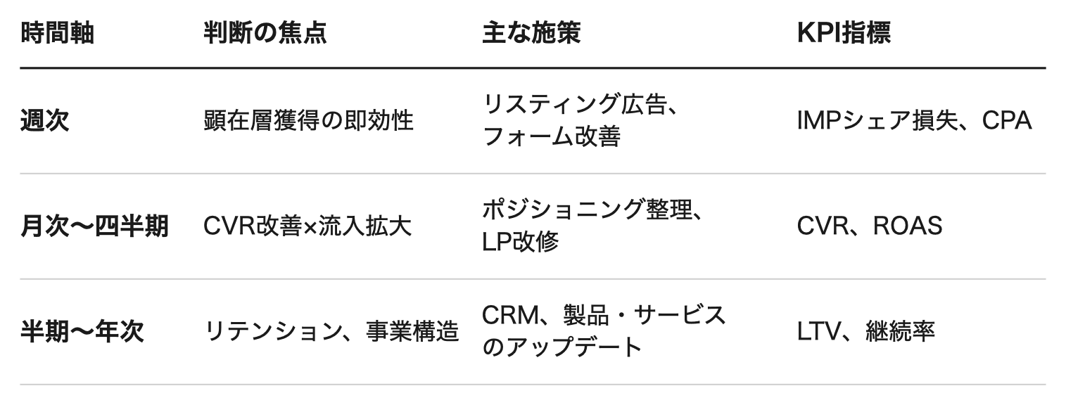 施策の優先順位 図2