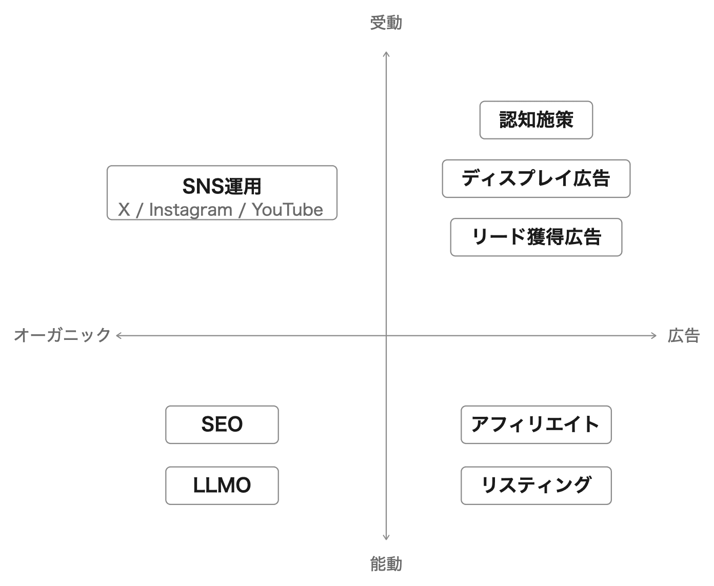 施策の優先順位 図1
