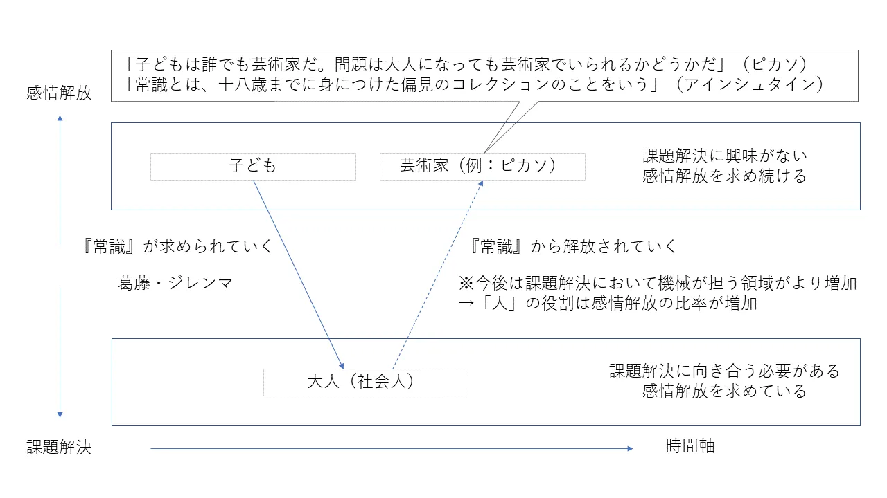 アート思考の時代 課題解決は機械が行い、人は感情解放に向き合う時代へ