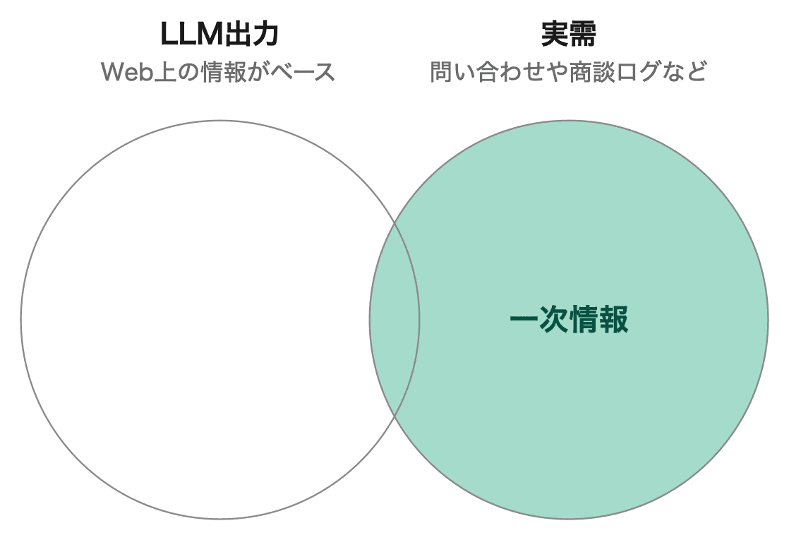 LP訴求軸 図1