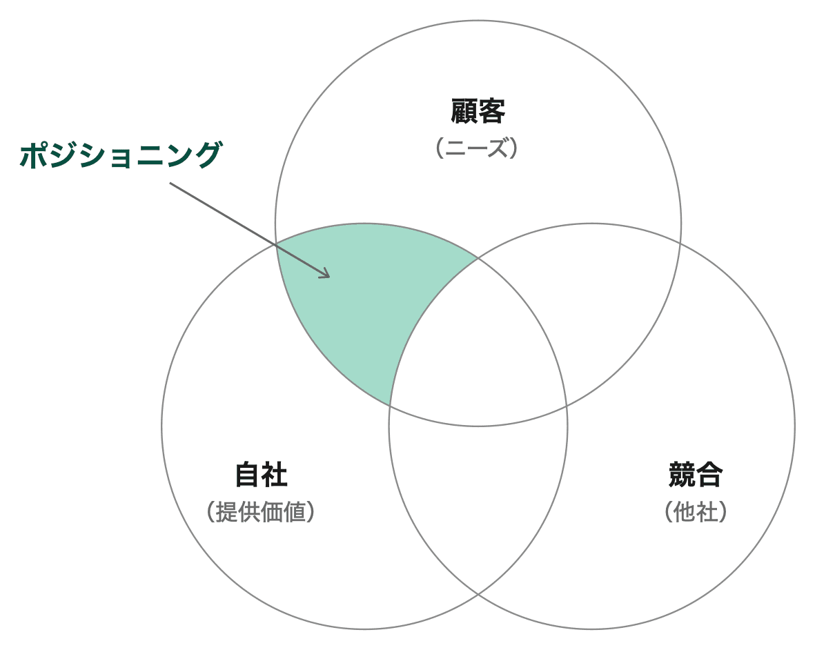 LP訴求軸 図2